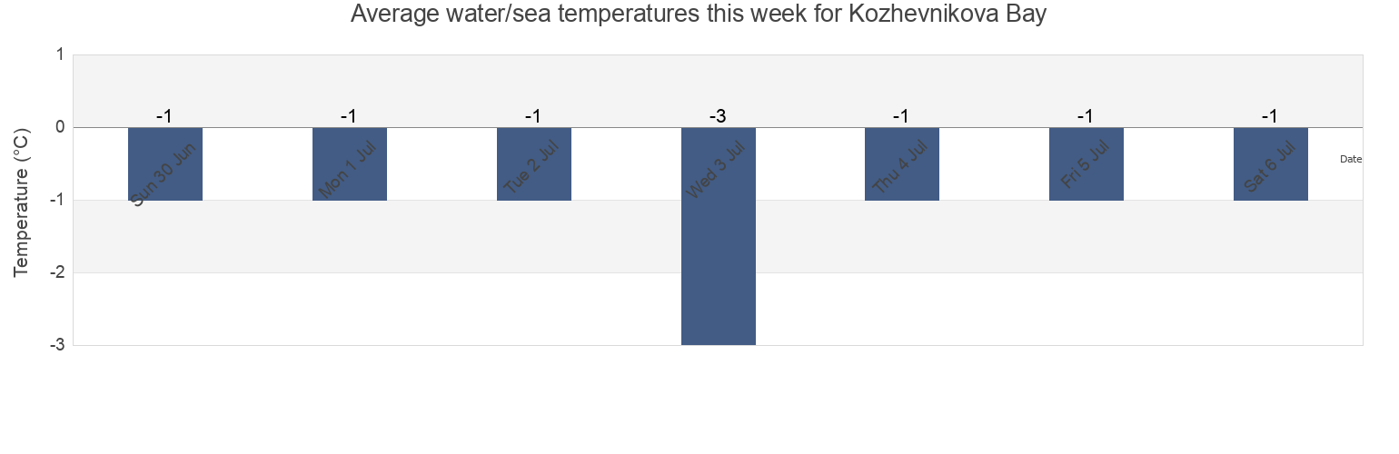 Water temperature in Kozhevnikova Bay, Taymyrsky Dolgano-Nenetsky District, Krasnoyarskiy, Russia today and this week