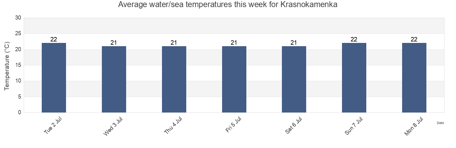 Water temperature in Krasnokamenka, Gorodskoy okrug Feodosiya, Crimea, Ukraine today and this week