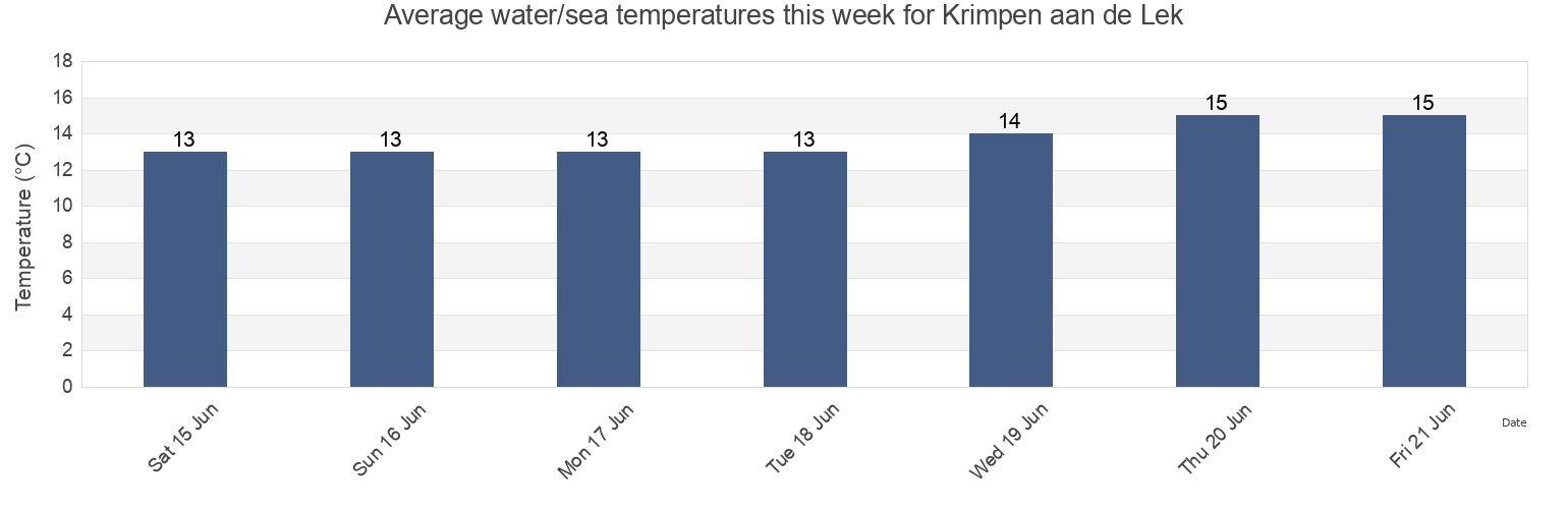 Water temperature in Krimpen aan de Lek, Gemeente Ridderkerk, South Holland, Netherlands today and this week