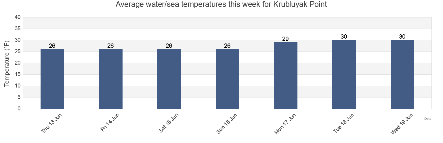Water temperature in Krubluyak Point, Southeast Fairbanks Census Area, Alaska, United States today and this week