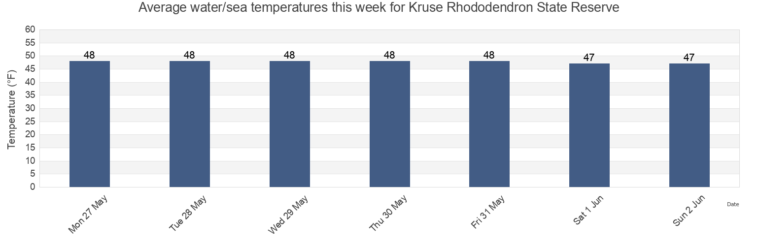 Water temperature in Kruse Rhododendron State Reserve, Sonoma County, California, United States today and this week
