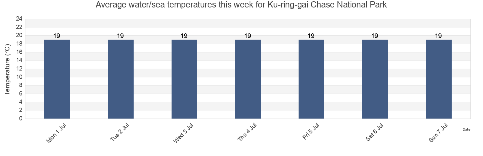 Water temperature in Ku-ring-gai Chase National Park, New South Wales, Australia today and this week