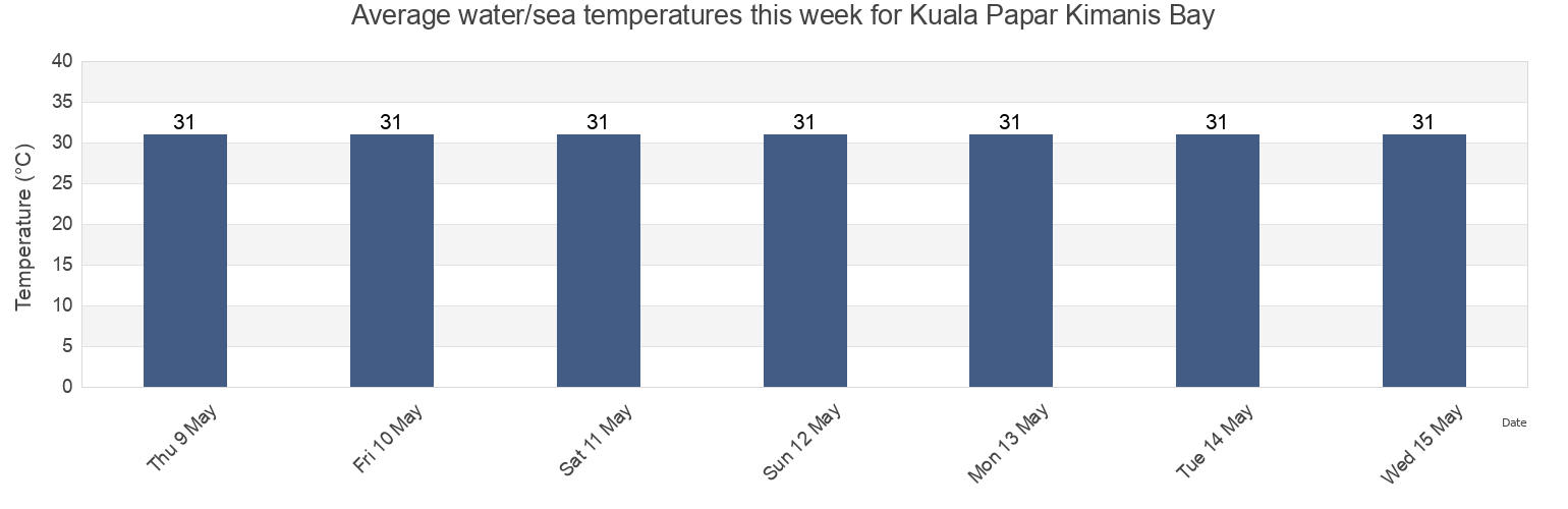 Water temperature in Kuala Papar Kimanis Bay, Bahagian Pantai Barat, Sabah, Malaysia today and this week