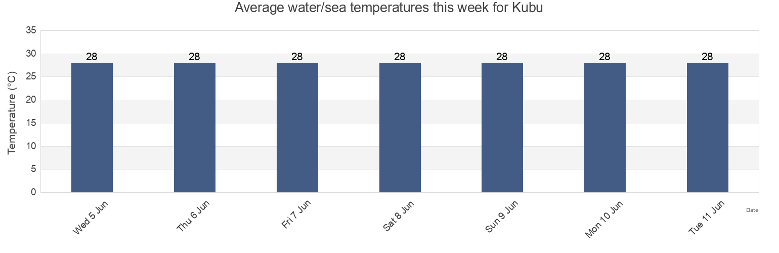Water temperature in Kubu, Bali, Indonesia today and this week
