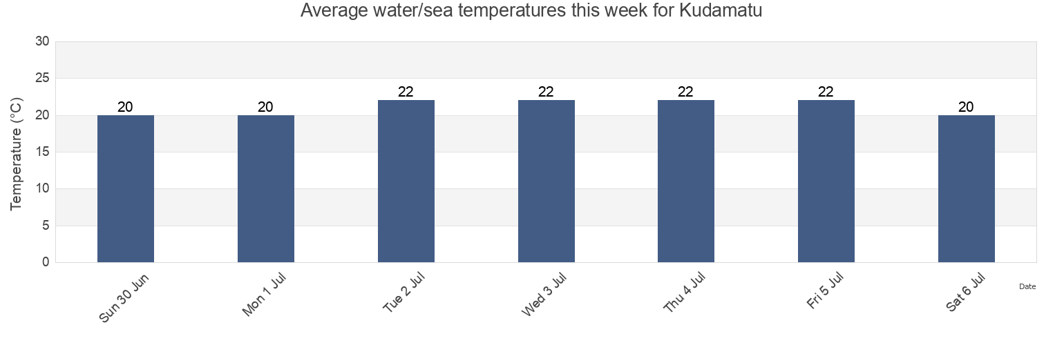 Water temperature in Kudamatu, Kudamatsu Shi, Yamaguchi, Japan today and this week
