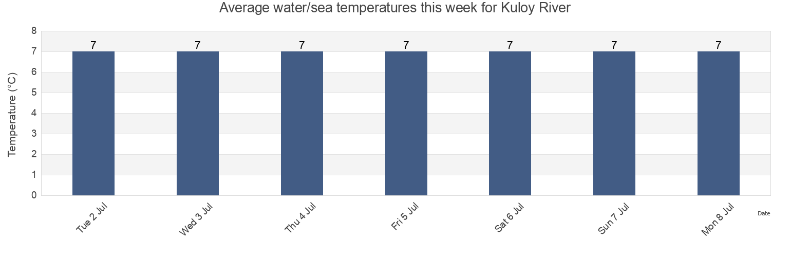 Water temperature in Kuloy River, Mezenskiy Rayon, Arkhangelskaya, Russia today and this week