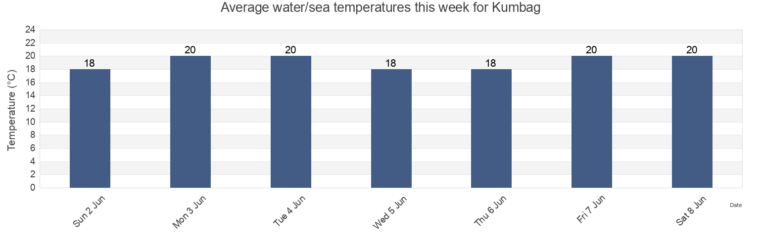 Water temperature in Kumbag, Tekirdag, Turkey today and this week