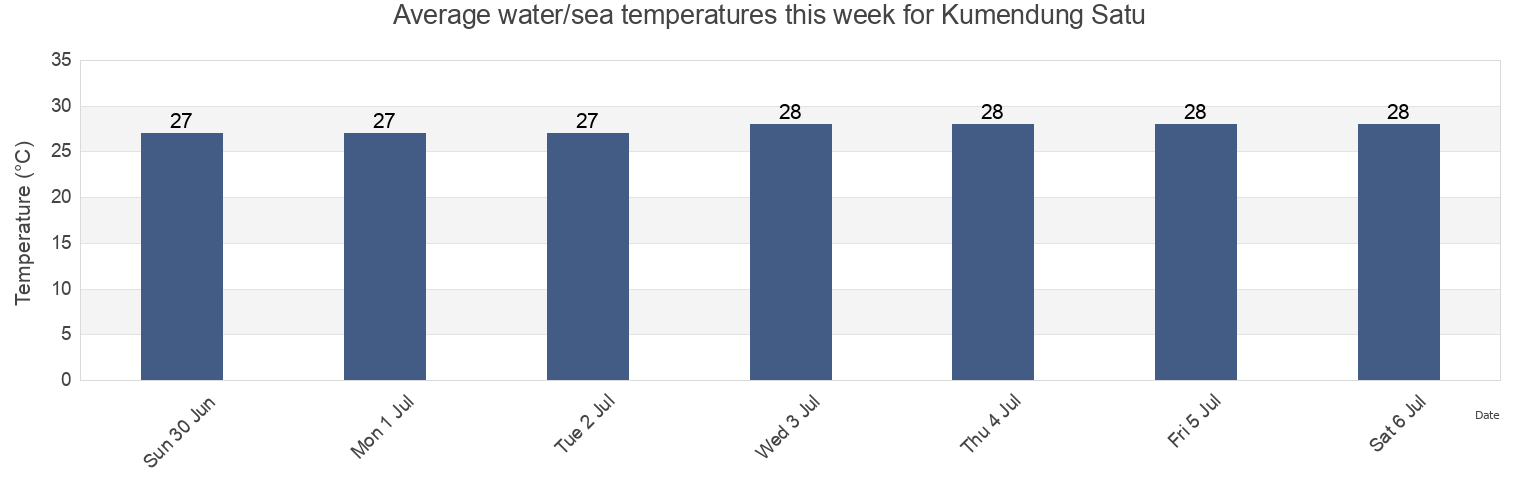 Water temperature in Kumendung Satu, East Java, Indonesia today and this week
