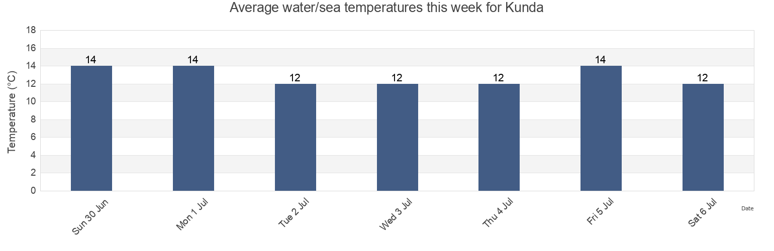 Water temperature in Kunda, Viru-Nigula vald, Laeaene-Virumaa, Estonia today and this week