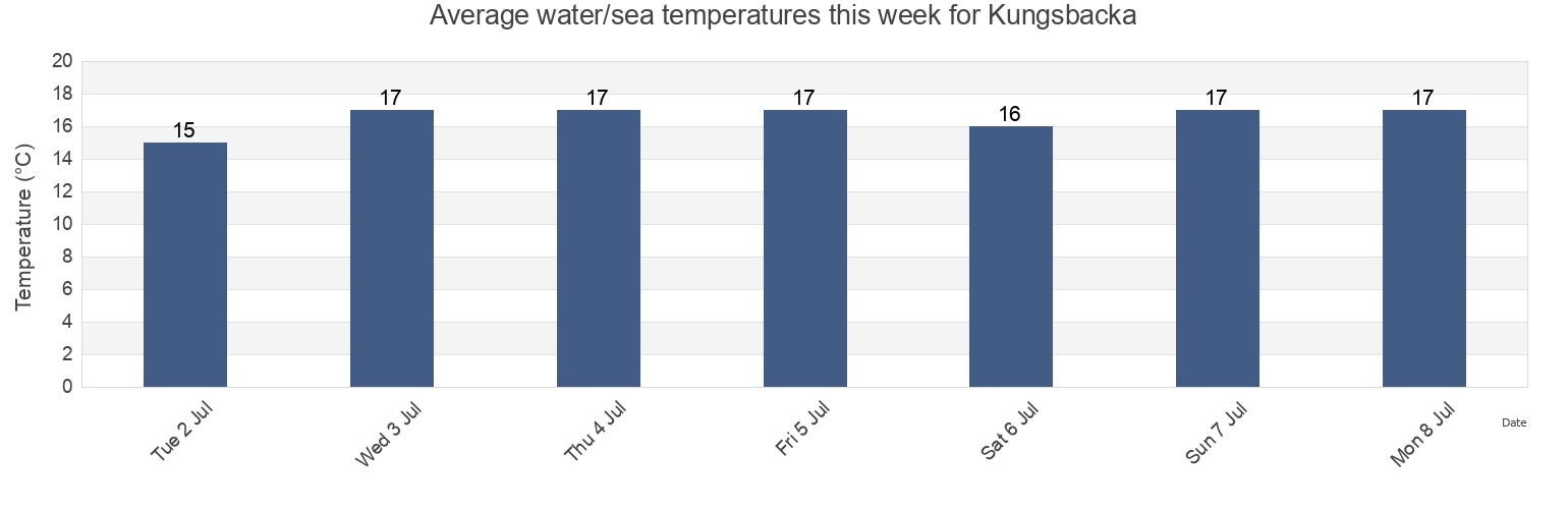Water temperature in Kungsbacka, Kungsbacka Kommun, Halland, Sweden today and this week