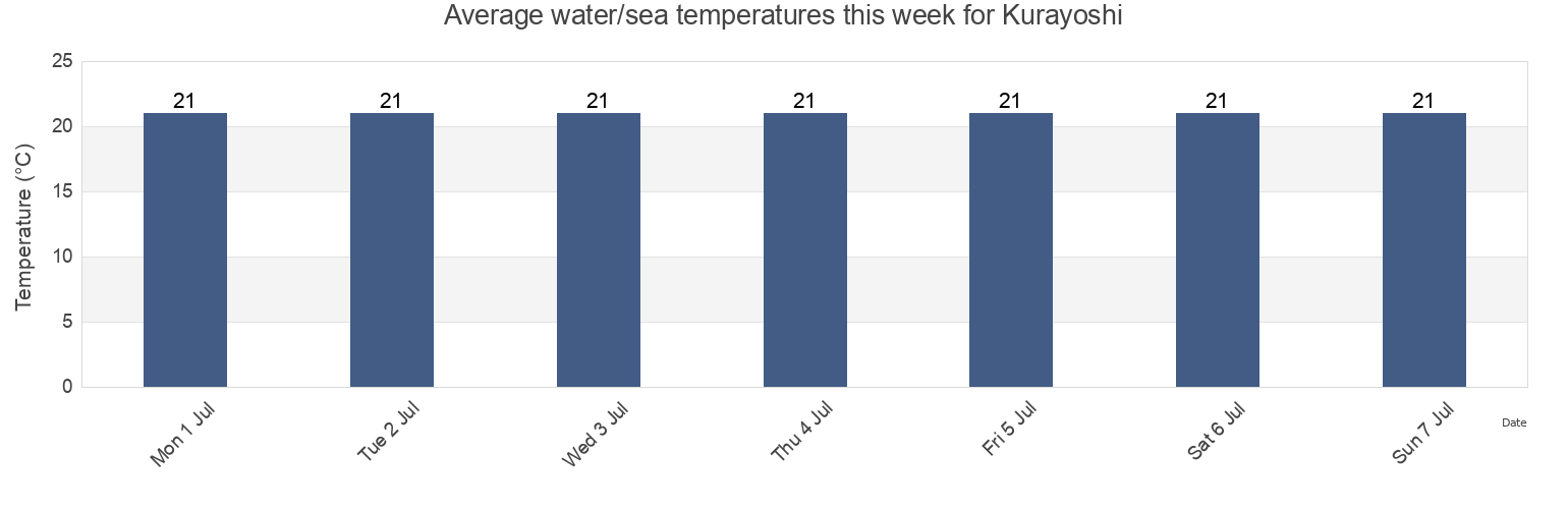 Water temperature in Kurayoshi, Kurayoshi-shi, Tottori, Japan today and this week