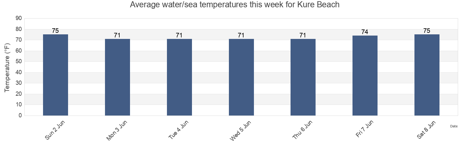 Water temperature in Kure Beach, New Hanover County, North Carolina, United States today and this week