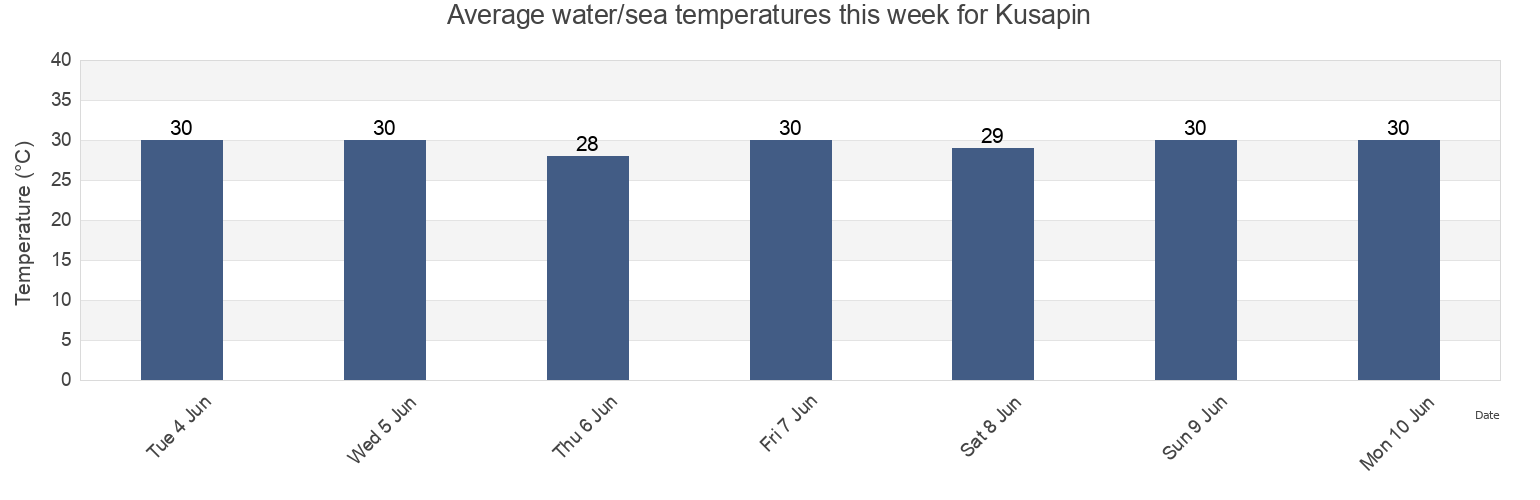 Water temperature in Kusapin, Ngoebe-Bugle, Panama today and this week