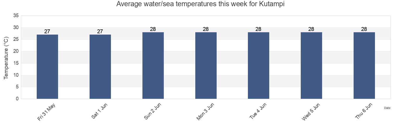 Water temperature in Kutampi, Bali, Indonesia today and this week