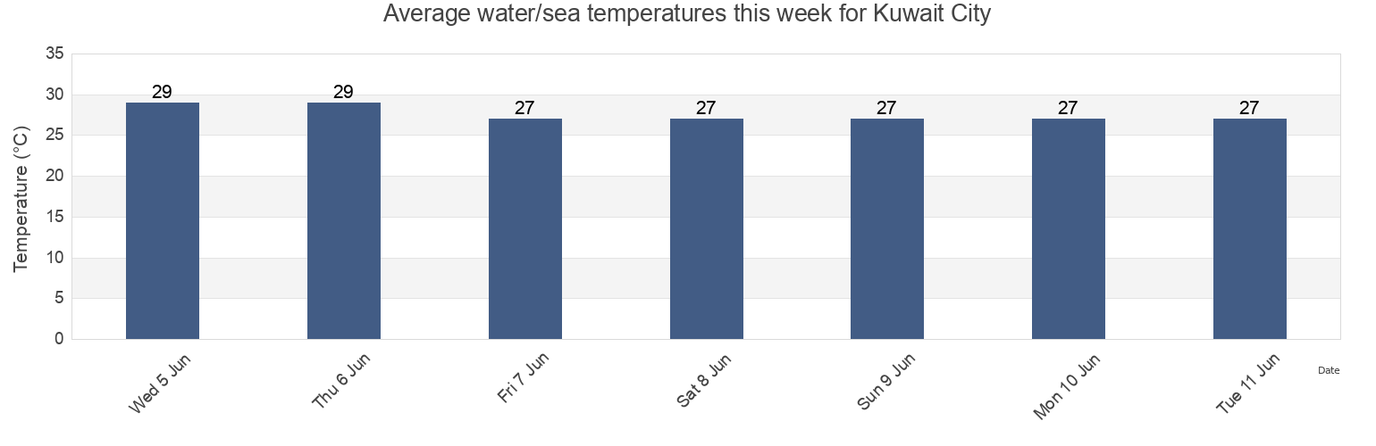 Water temperature in Kuwait City, Al Asimah, Kuwait today and this week