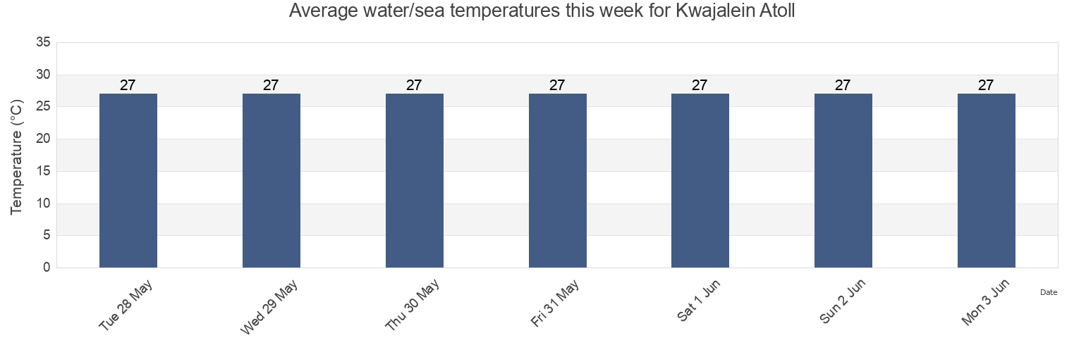 Water temperature in Kwajalein Atoll, Marshall Islands today and this week