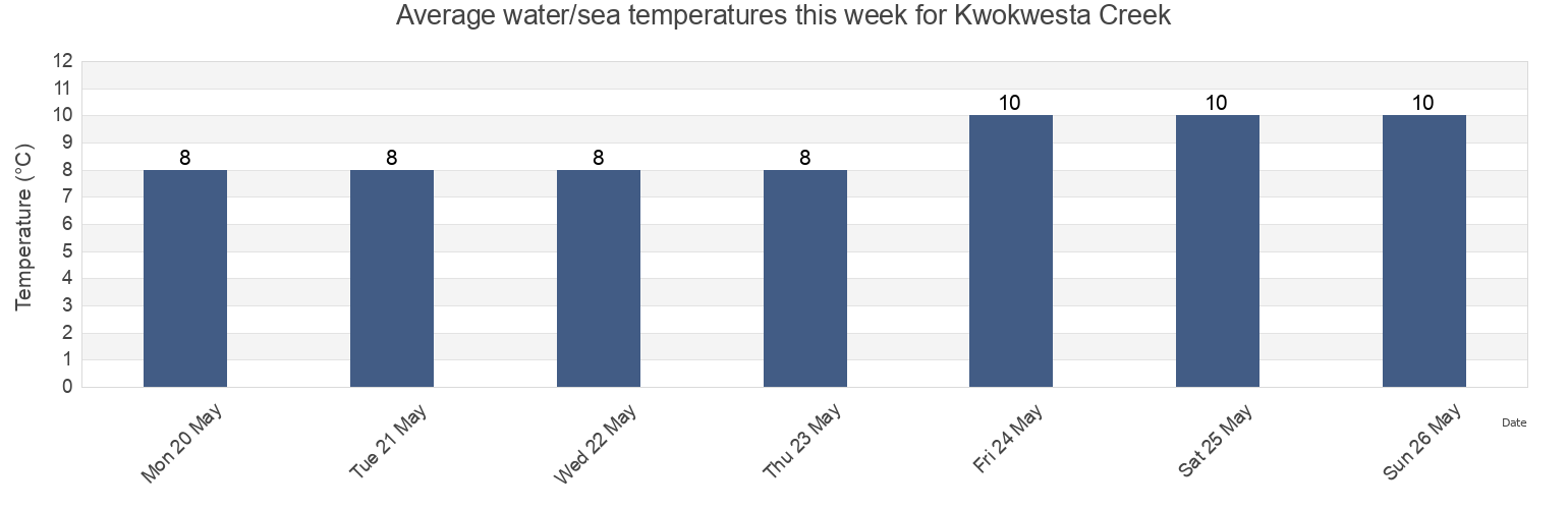 Water temperature in Kwokwesta Creek, Regional District of Mount Waddington, British Columbia, Canada today and this week