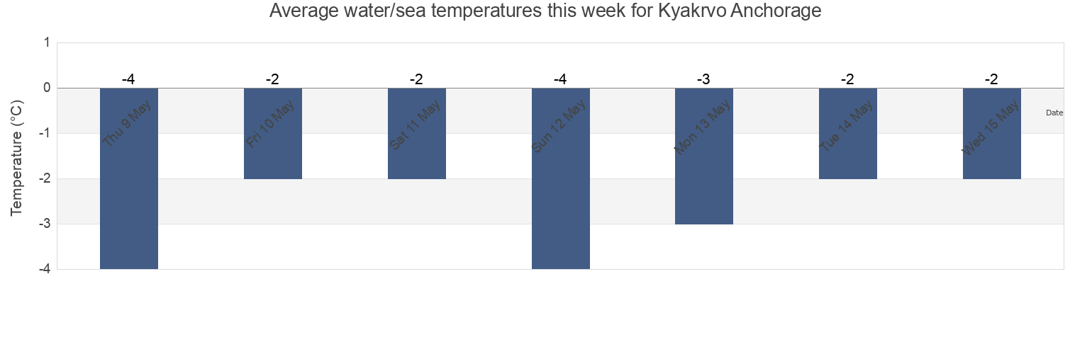 Water temperature in Kyakrvo Anchorage, Okhinskiy Rayon, Sakhalin Oblast, Russia today and this week