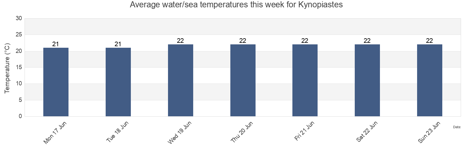 Water temperature in Kynopiastes, Nomos Kerkyras, Ionian Islands, Greece today and this week