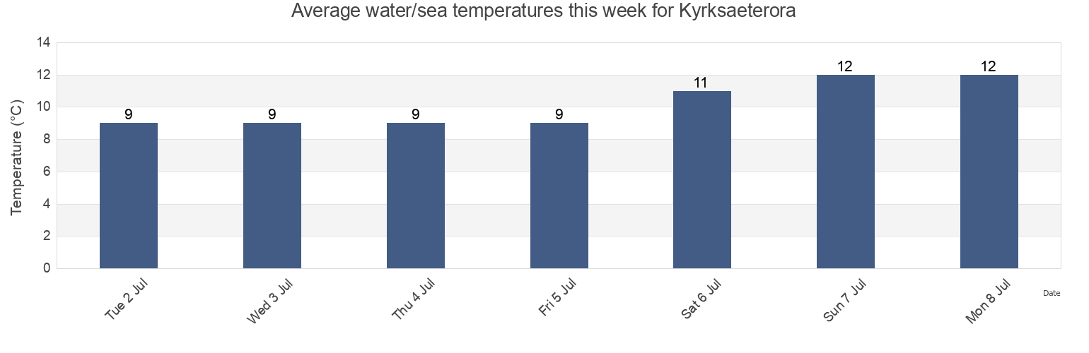 Water temperature in Kyrksaeterora, Heim, Trondelag, Norway today and this week