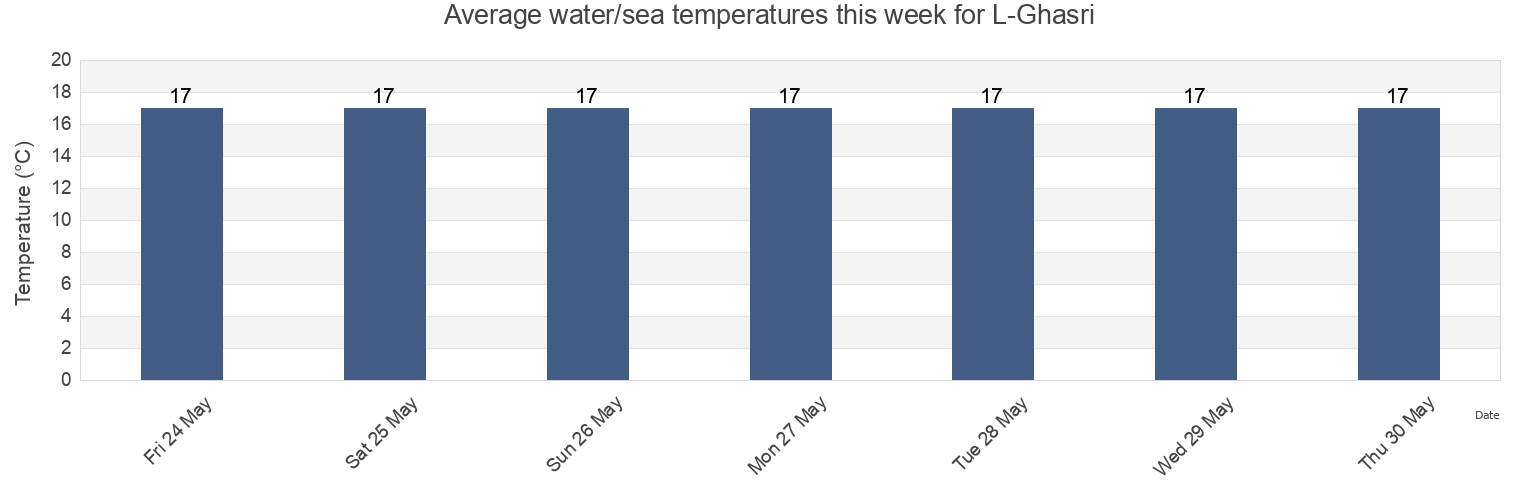 Water temperature in L-Ghasri, Malta today and this week