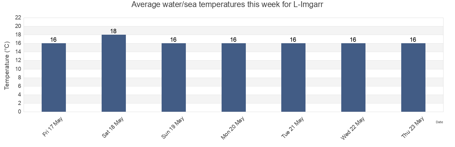 Water temperature in L-Imgarr, Malta today and this week