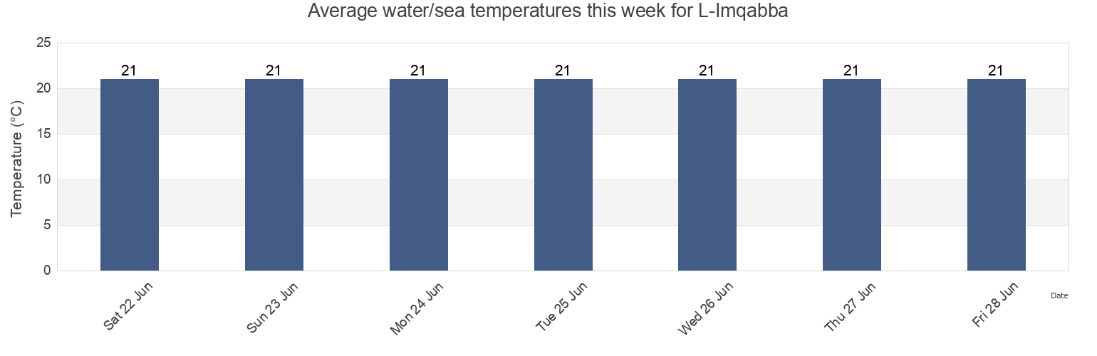 Water temperature in L-Imqabba, Malta today and this week