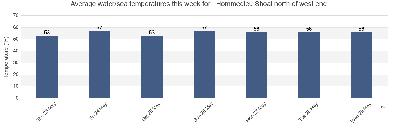 Water temperature in LHommedieu Shoal north of west end, Dukes County, Massachusetts, United States today and this week