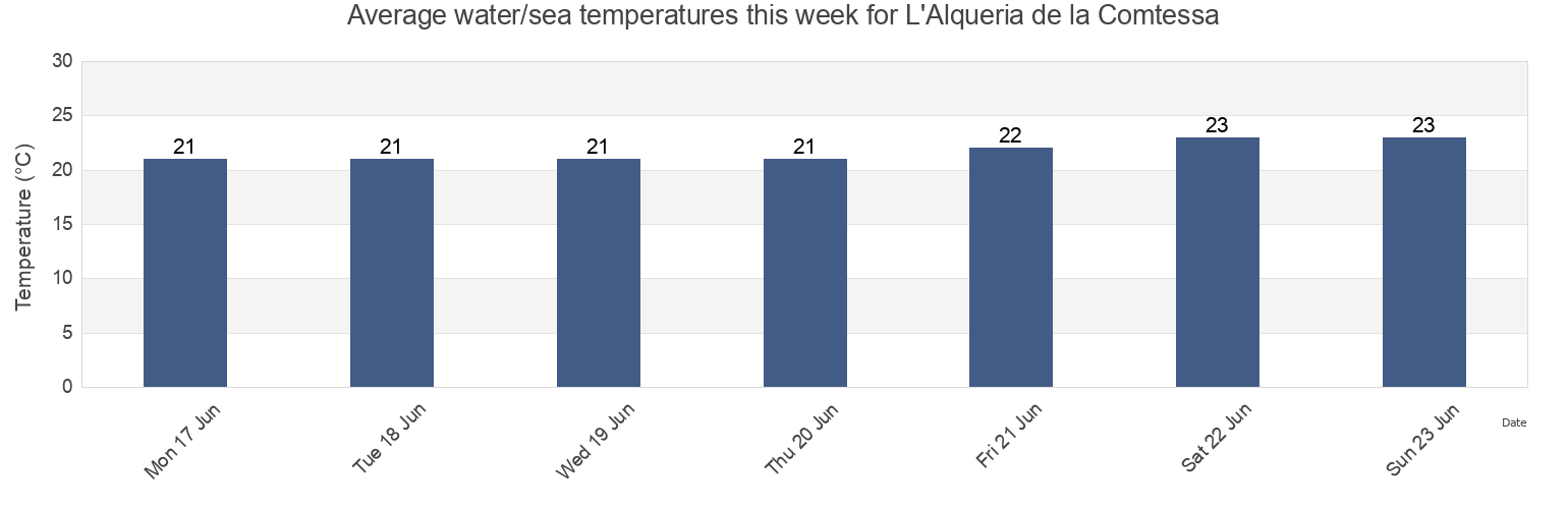 Water temperature in L'Alqueria de la Comtessa, Provincia de Valencia, Valencia, Spain today and this week