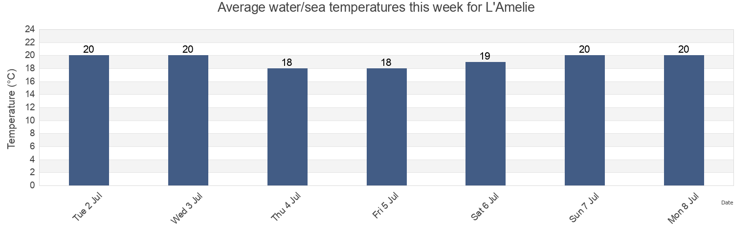 Water temperature in L'Amelie, Gironde, Nouvelle-Aquitaine, France today and this week