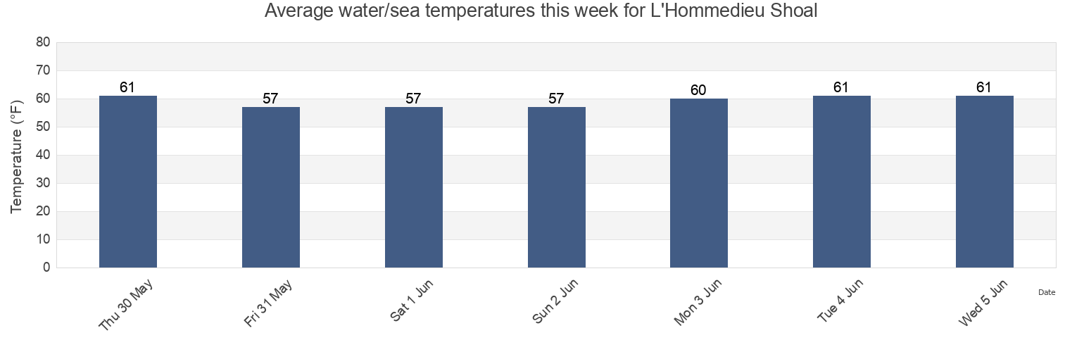 Water temperature in L'Hommedieu Shoal, Dukes County, Massachusetts, United States today and this week