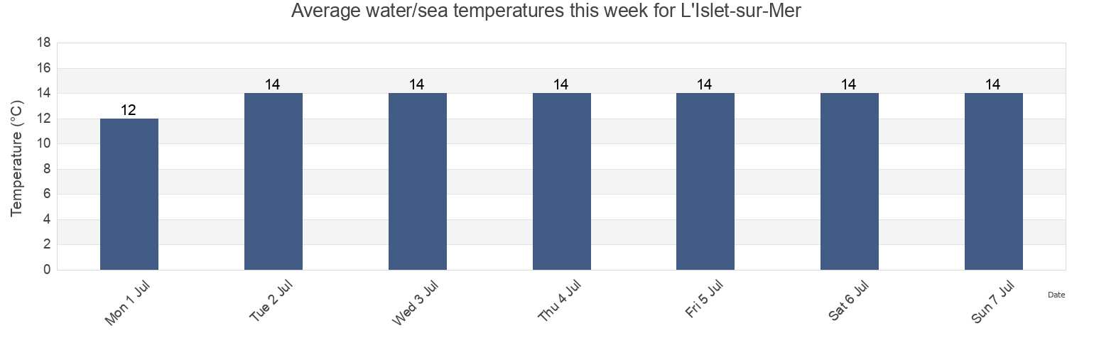 Water temperature in L'Islet-sur-Mer, Capitale-Nationale, Quebec, Canada today and this week
