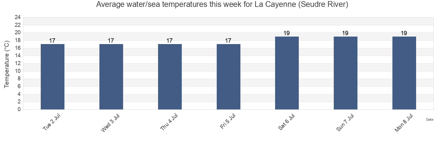 Water temperature in La Cayenne (Seudre River), Charente-Maritime, Nouvelle-Aquitaine, France today and this week