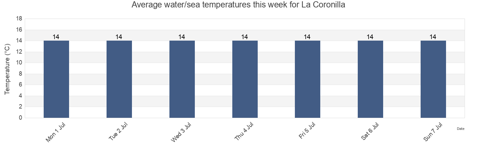 Water temperature in La Coronilla, Chui, Rio Grande do Sul, Brazil today and this week