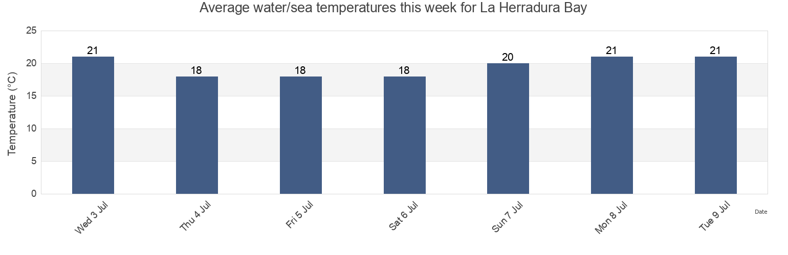 Water temperature in La Herradura Bay, Provincia de Granada, Andalusia, Spain today and this week