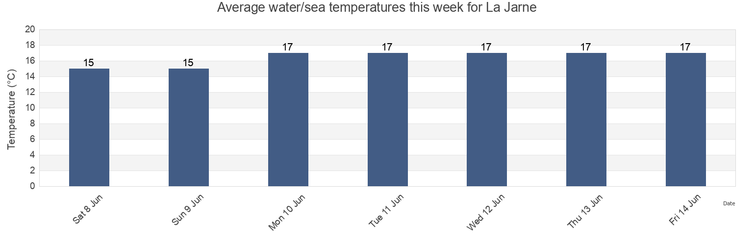 Water temperature in La Jarne, Charente-Maritime, Nouvelle-Aquitaine, France today and this week