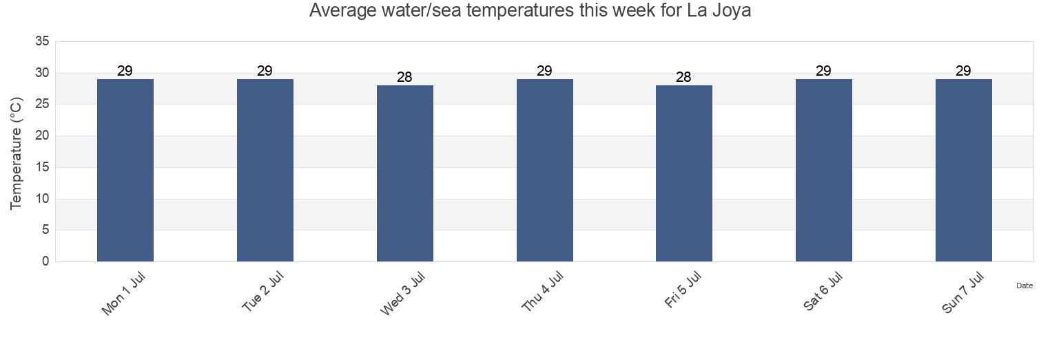 Water temperature in La Joya, Champoton, Campeche, Mexico today and this week