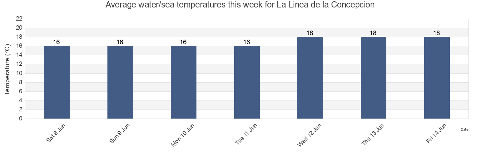 Water temperature in La Linea de la Concepcion, Provincia de Cadiz, Andalusia, Spain today and this week