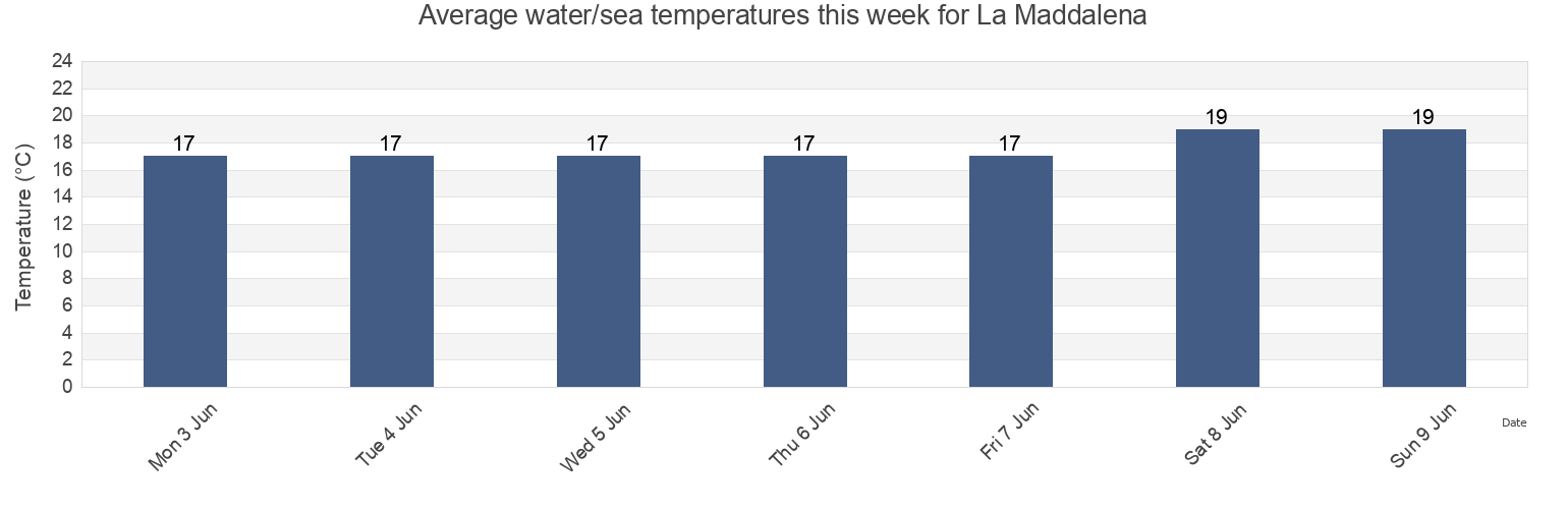 Water temperature in La Maddalena, Provincia di Sassari, Sardinia, Italy today and this week