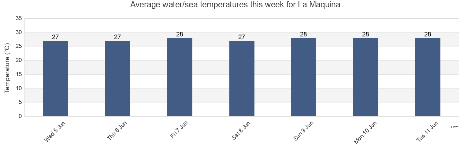 Water temperature in La Maquina, Guantanamo, Cuba today and this week