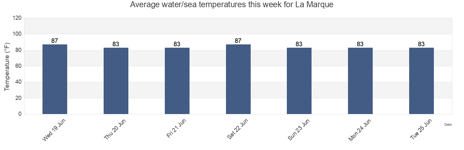 Water temperature in La Marque, Galveston County, Texas, United States today and this week