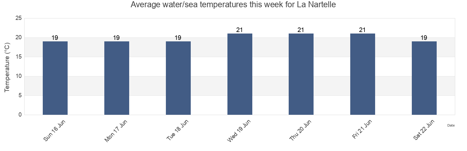 Water temperature in La Nartelle, Var, Provence-Alpes-Cote d'Azur, France today and this week