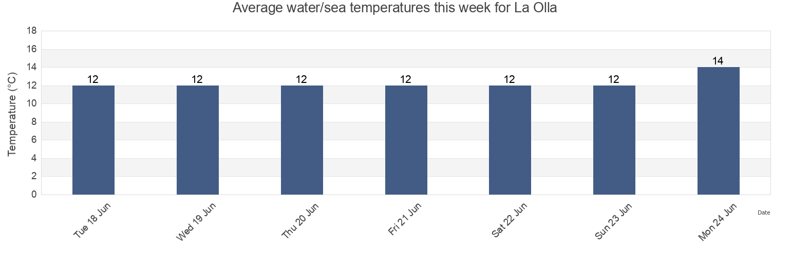 Water temperature in La Olla, Chui, Rio Grande do Sul, Brazil today and this week