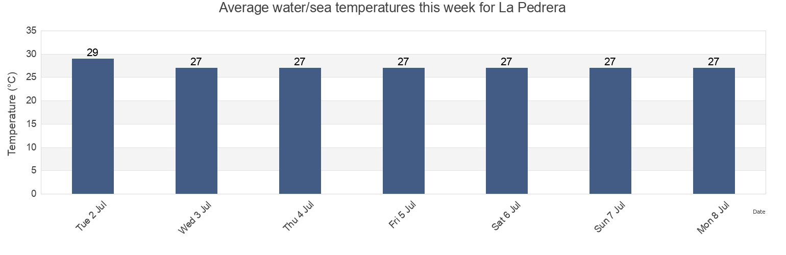 Water temperature in La Pedrera, Altamira, Tamaulipas, Mexico today and this week