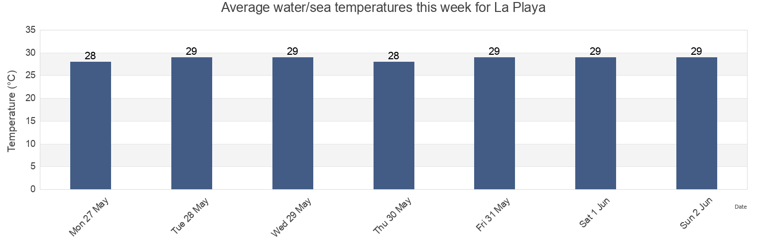 Water temperature in La Playa, Playa Barrio, Anasco, Puerto Rico today and this week