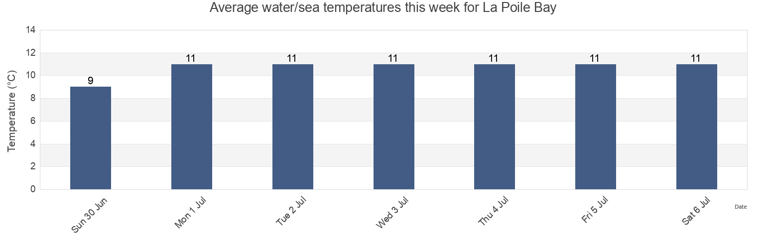 Water temperature in La Poile Bay, Victoria County, Nova Scotia, Canada today and this week
