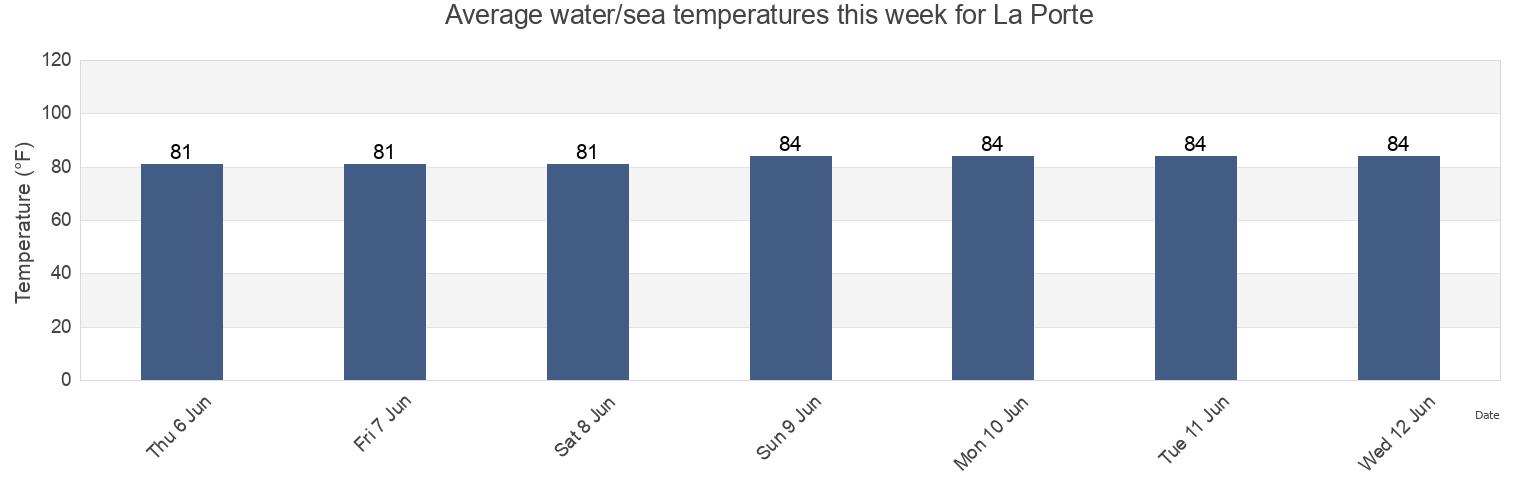Water temperature in La Porte, Harris County, Texas, United States today and this week