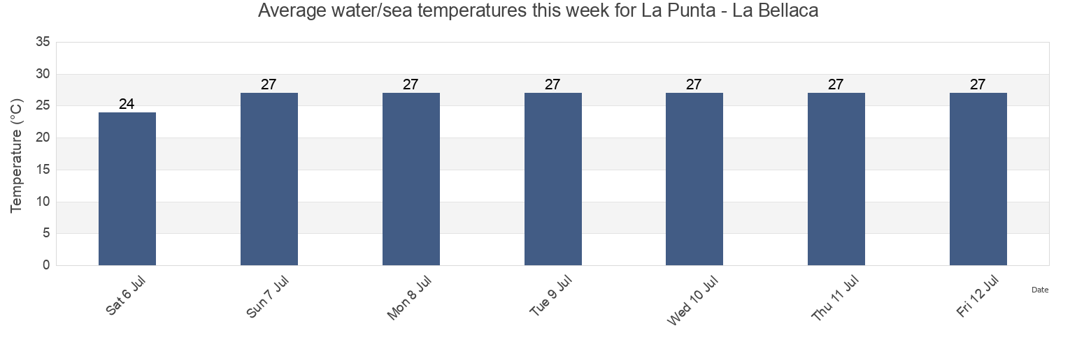 Water temperature in La Punta - La Bellaca, Canton Sucre, Manabi, Ecuador today and this week