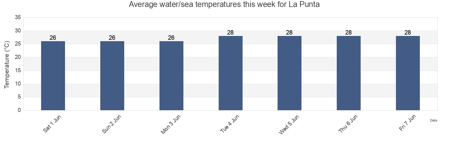 Water temperature in La Punta, Sosua, Puerto Plata, Dominican Republic today and this week