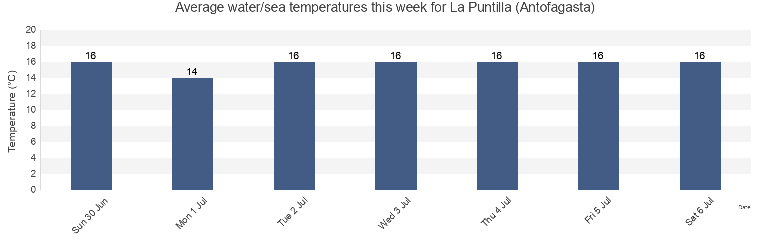 Water temperature in La Puntilla (Antofagasta), Provincia de Antofagasta, Antofagasta, Chile today and this week